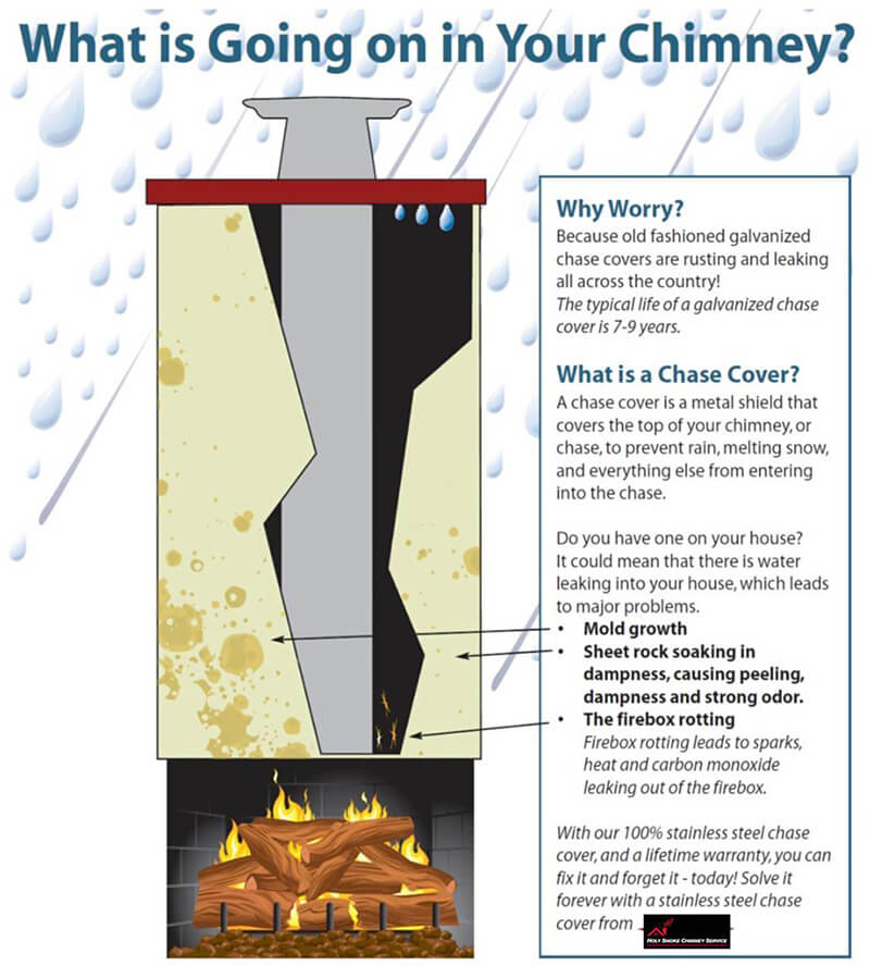 What's Going On in Your Chimney | Galvanized Chase Cover Problems